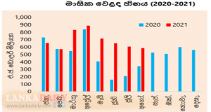 ඉන්ධන ආනයන වියදම සියයට 42.5කින් ඉහළට. වෙළෙඳ හිඟය ඩොලර් බිලියන 5.5 ඉක්මවයි   