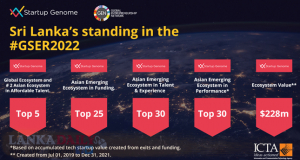 Startup Ecosystems පුහුණු ශ්‍රම බලකායක් ඇති රටවල් 05 අතරට ශ්‍රී ලංකාවත් !