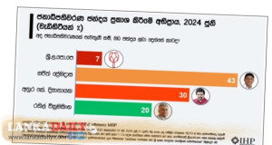 සමීක්ෂණ වාර්තා උඩු යටිකුරු කරන තත්වයක්      
