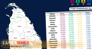 ඉන්දීය මැතිවරණ ප්‍රතිඵල ටක්කෙටම කී සමීක්ෂණ ආයතනය ලංකාවේ ප්‍රතිඵලයත් කියයි!   