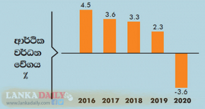 2020 - නිදහසින් පසු ශ‍්‍රී ලංකාවේ විශාලතම ආර්ථික කඩාවැටීම වාර්ථාවෙයි.