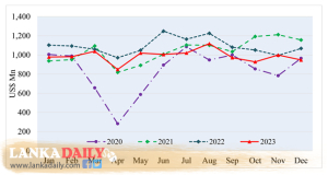 2023 සමස්ත අපනයන ආදායම ඩො. බි 14.94 ක්, ඒත් මදි.   