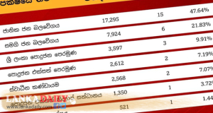 ඇල්පිටිය මාලිමාවට 15යි. විපක්ෂයට 15යි.  මෙහෙම වුනේ කොහොමද?